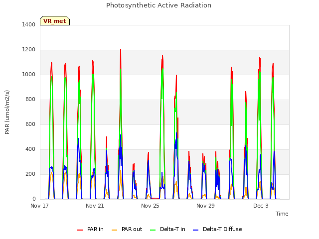 Explore the graph:Photosynthetic Active Radiation in a new window