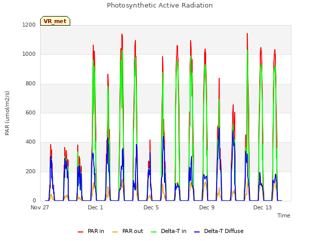 Explore the graph:Photosynthetic Active Radiation in a new window