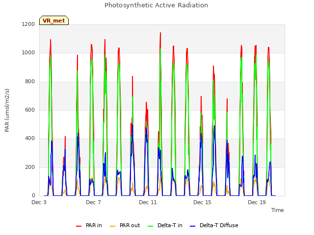 Explore the graph:Photosynthetic Active Radiation in a new window