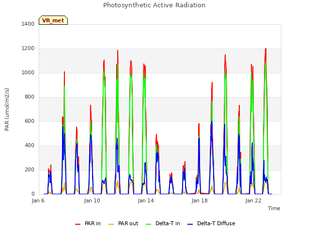 Explore the graph:Photosynthetic Active Radiation in a new window