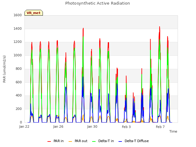 Explore the graph:Photosynthetic Active Radiation in a new window