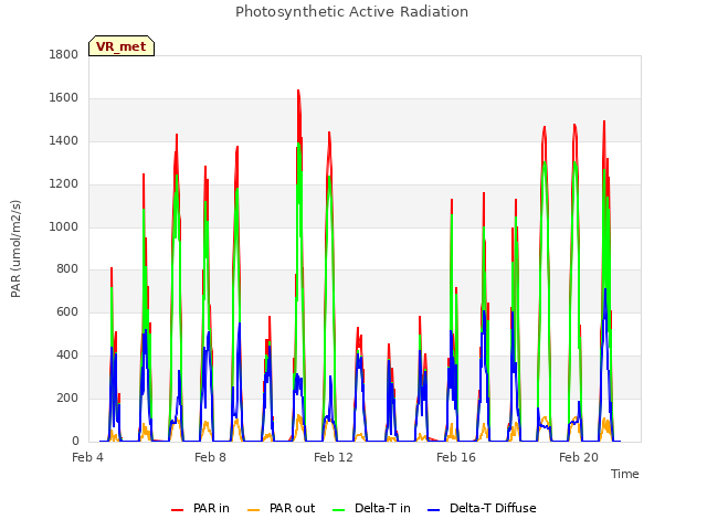 Explore the graph:Photosynthetic Active Radiation in a new window