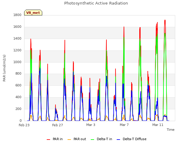 Explore the graph:Photosynthetic Active Radiation in a new window