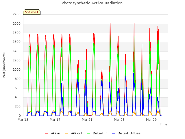 Explore the graph:Photosynthetic Active Radiation in a new window