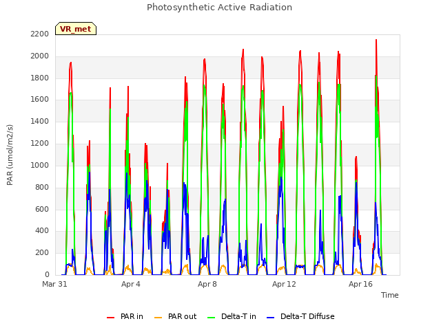 Explore the graph:Photosynthetic Active Radiation in a new window