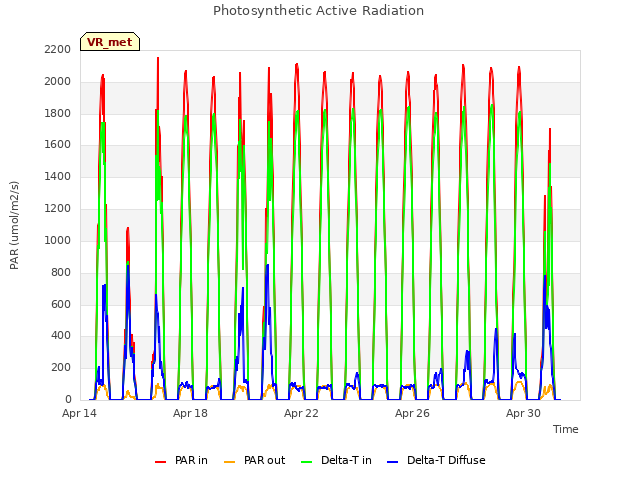 Explore the graph:Photosynthetic Active Radiation in a new window