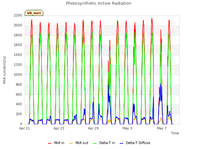 Explore the graph:Photosynthetic Active Radiation in a new window