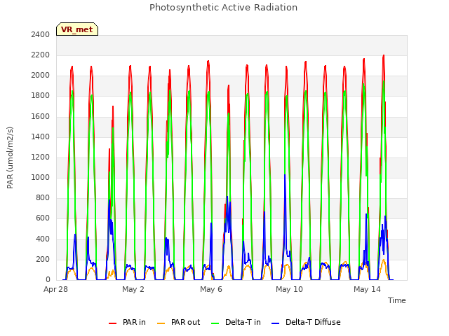 Explore the graph:Photosynthetic Active Radiation in a new window