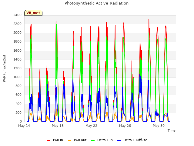 Explore the graph:Photosynthetic Active Radiation in a new window