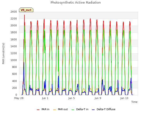 Explore the graph:Photosynthetic Active Radiation in a new window