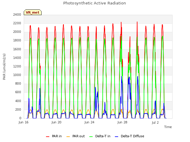 Explore the graph:Photosynthetic Active Radiation in a new window