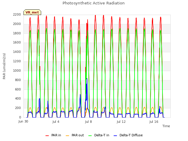 Explore the graph:Photosynthetic Active Radiation in a new window