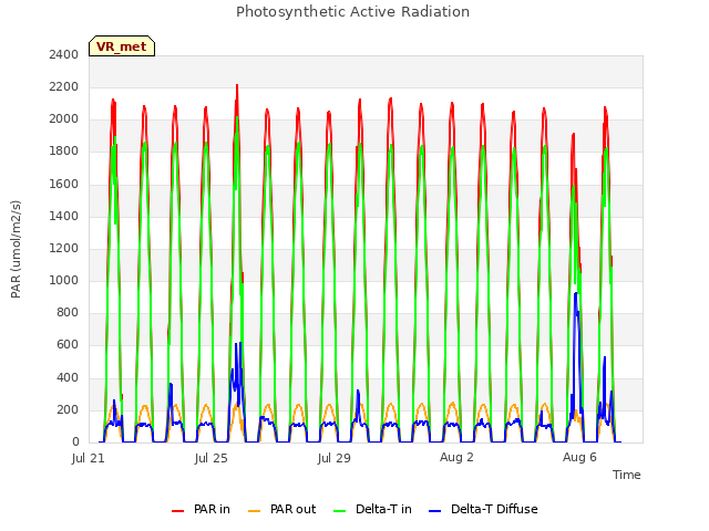 Explore the graph:Photosynthetic Active Radiation in a new window