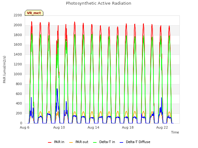 Explore the graph:Photosynthetic Active Radiation in a new window