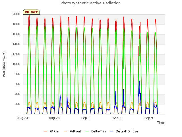 Explore the graph:Photosynthetic Active Radiation in a new window