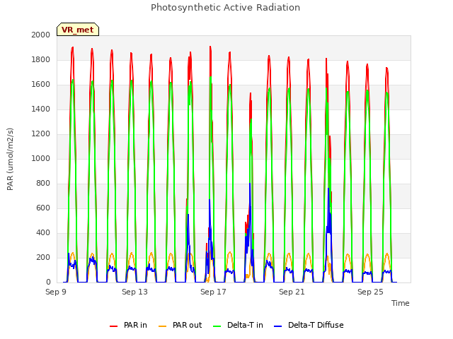 Explore the graph:Photosynthetic Active Radiation in a new window