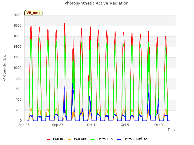 Explore the graph:Photosynthetic Active Radiation in a new window