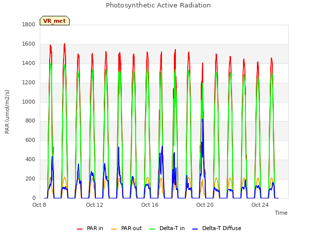 Explore the graph:Photosynthetic Active Radiation in a new window