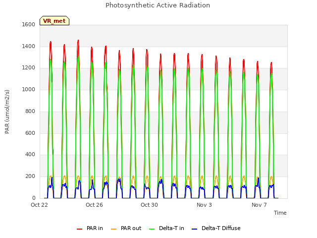 Explore the graph:Photosynthetic Active Radiation in a new window