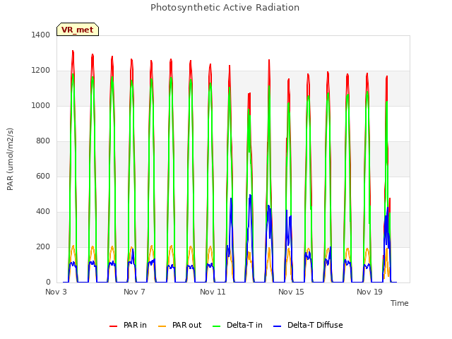 Explore the graph:Photosynthetic Active Radiation in a new window