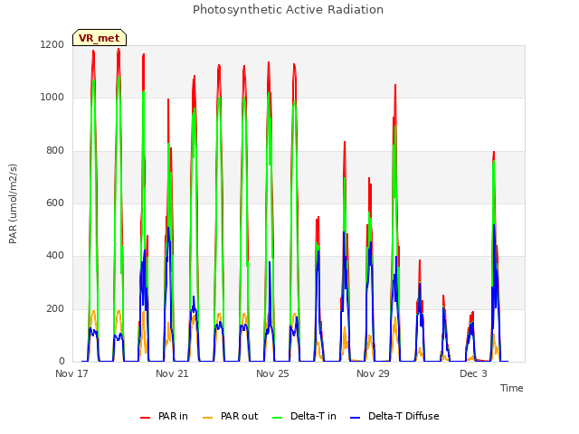 Explore the graph:Photosynthetic Active Radiation in a new window