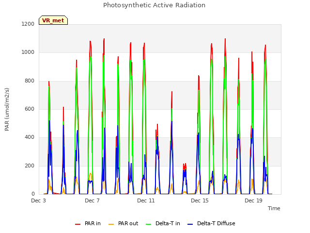 Explore the graph:Photosynthetic Active Radiation in a new window