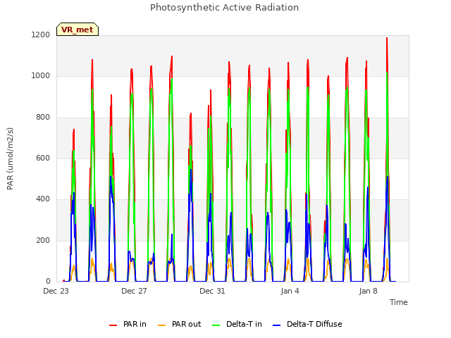 Explore the graph:Photosynthetic Active Radiation in a new window