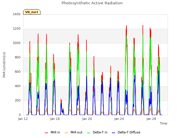 Explore the graph:Photosynthetic Active Radiation in a new window