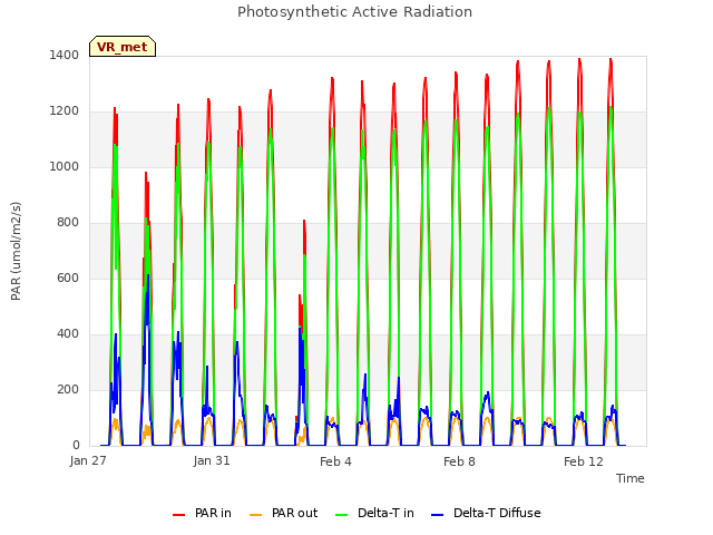 Explore the graph:Photosynthetic Active Radiation in a new window