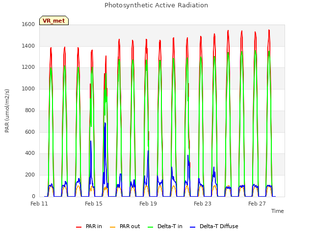 Explore the graph:Photosynthetic Active Radiation in a new window