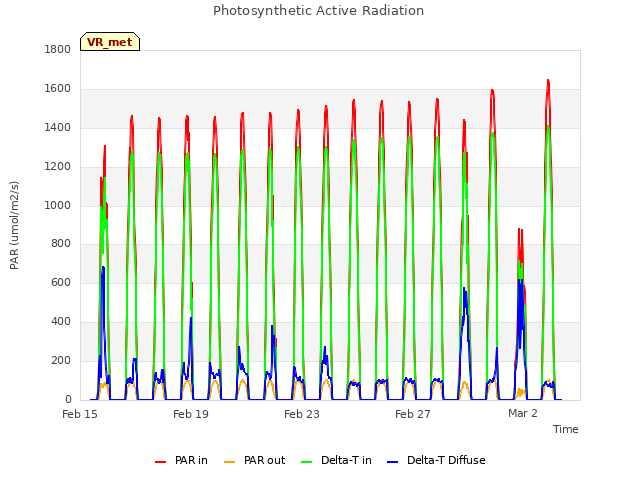 Explore the graph:Photosynthetic Active Radiation in a new window