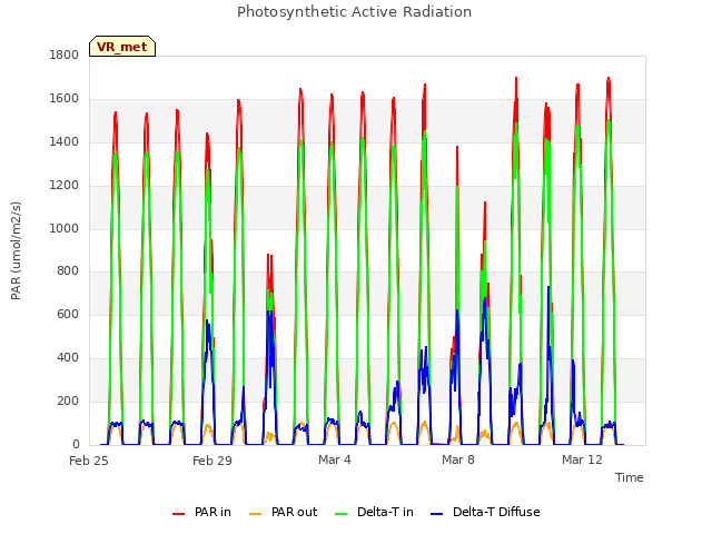 Explore the graph:Photosynthetic Active Radiation in a new window