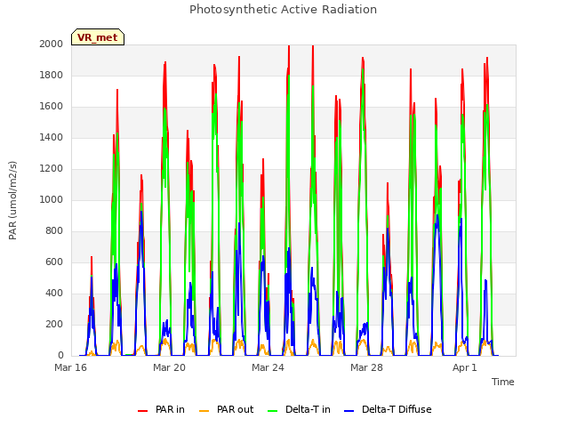 Explore the graph:Photosynthetic Active Radiation in a new window