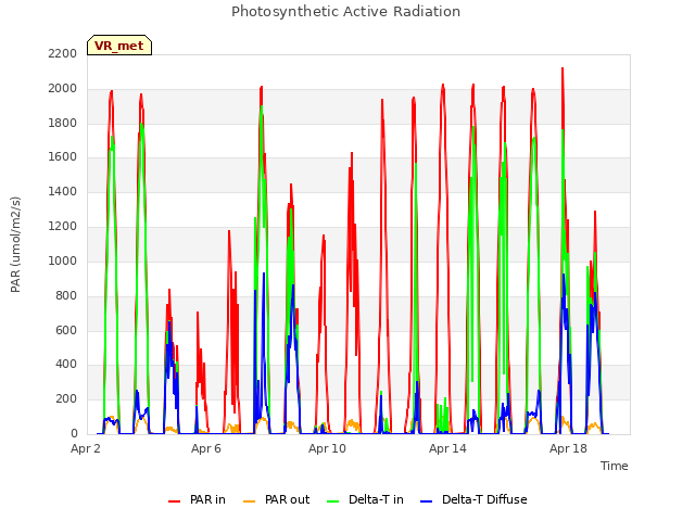 Explore the graph:Photosynthetic Active Radiation in a new window