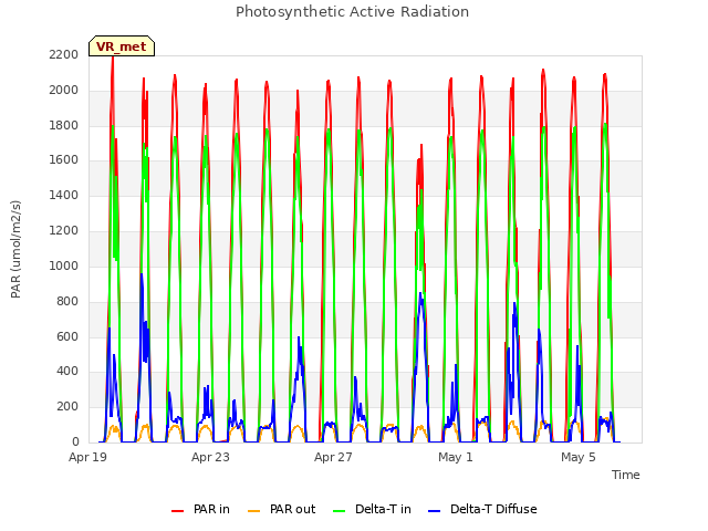 Explore the graph:Photosynthetic Active Radiation in a new window