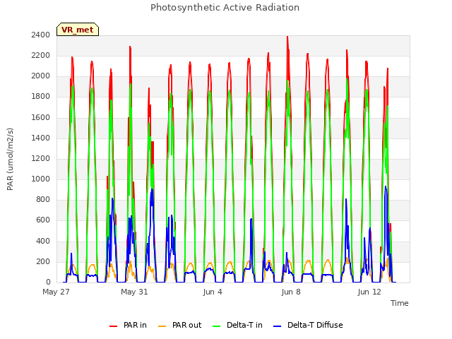 Explore the graph:Photosynthetic Active Radiation in a new window