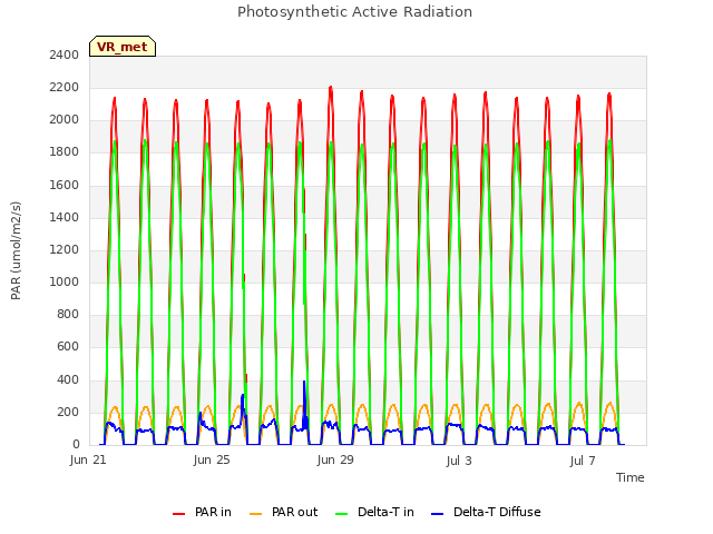 Explore the graph:Photosynthetic Active Radiation in a new window