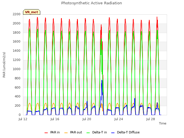 Explore the graph:Photosynthetic Active Radiation in a new window