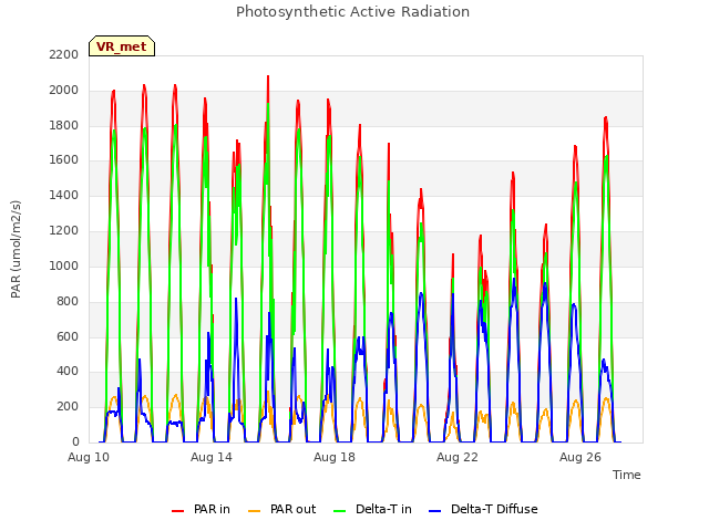 Explore the graph:Photosynthetic Active Radiation in a new window