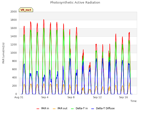 Explore the graph:Photosynthetic Active Radiation in a new window