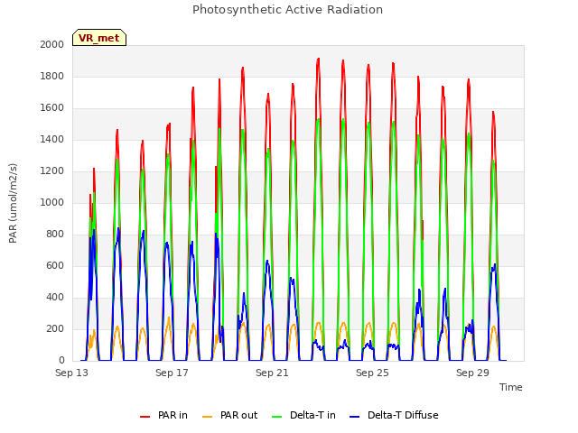 Explore the graph:Photosynthetic Active Radiation in a new window