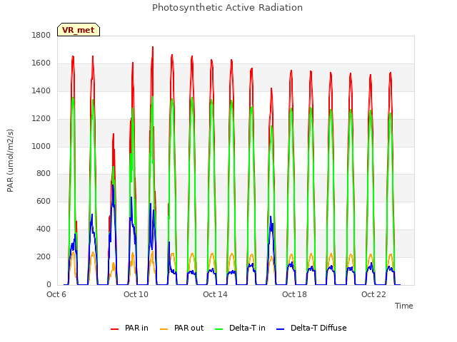 Explore the graph:Photosynthetic Active Radiation in a new window