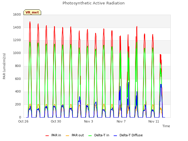 Explore the graph:Photosynthetic Active Radiation in a new window