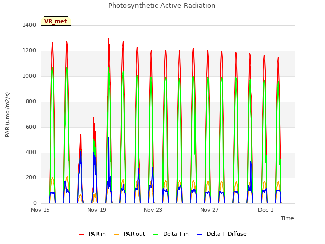 Explore the graph:Photosynthetic Active Radiation in a new window