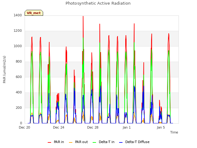 Explore the graph:Photosynthetic Active Radiation in a new window