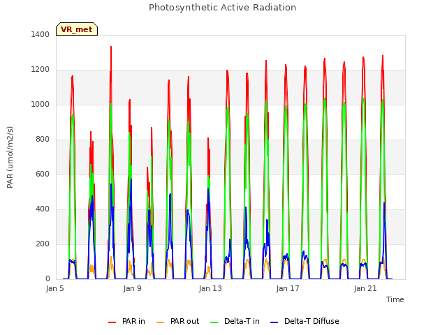 Explore the graph:Photosynthetic Active Radiation in a new window