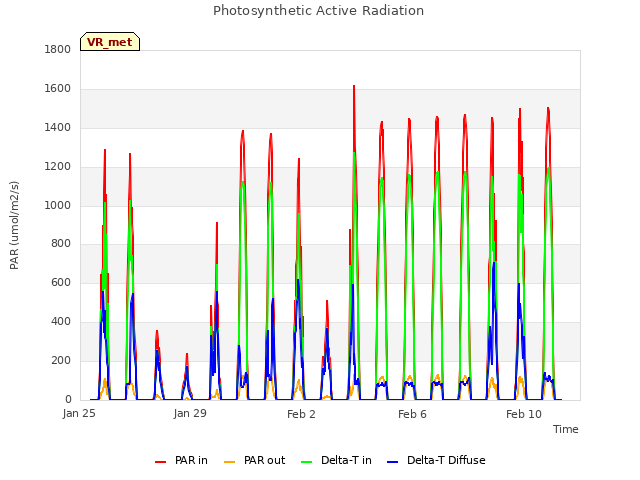 Explore the graph:Photosynthetic Active Radiation in a new window