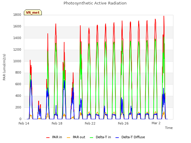 Explore the graph:Photosynthetic Active Radiation in a new window