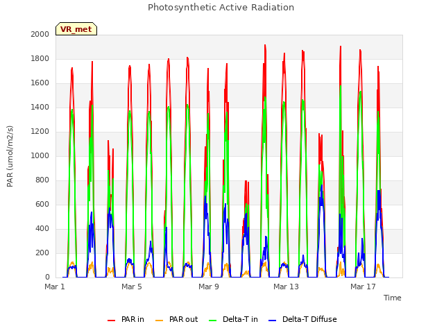 Explore the graph:Photosynthetic Active Radiation in a new window