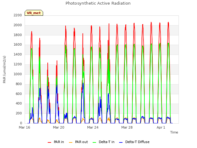 Explore the graph:Photosynthetic Active Radiation in a new window